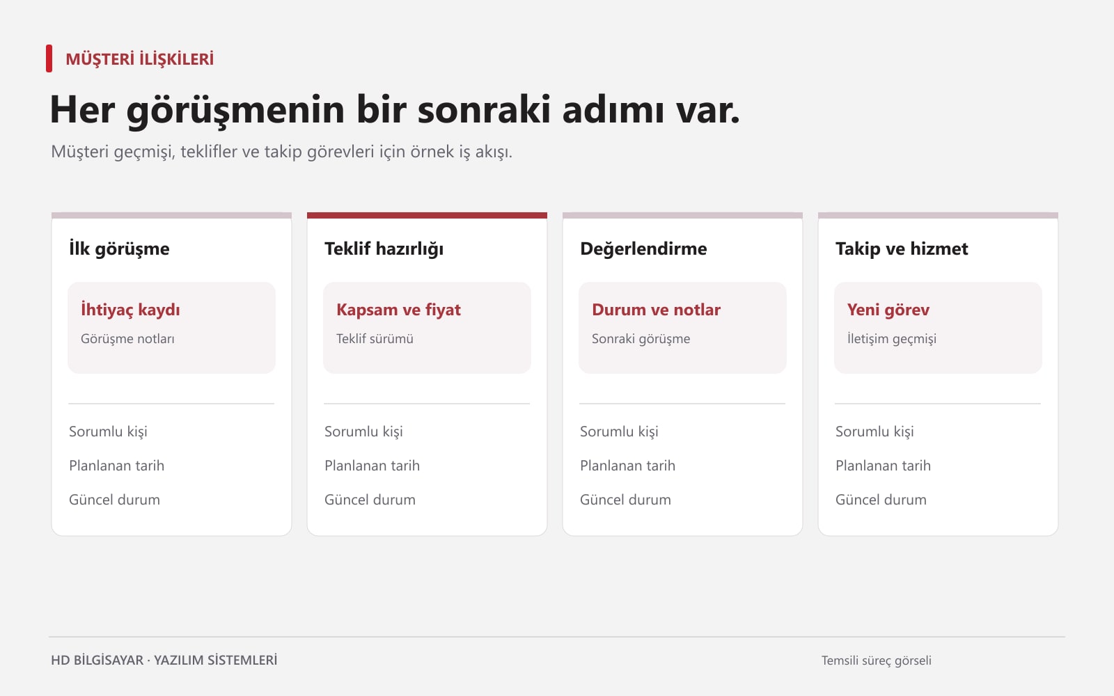 CRM müşteri takip sürecinde ilk görüşme, teklif ve satış sonrası adımları
