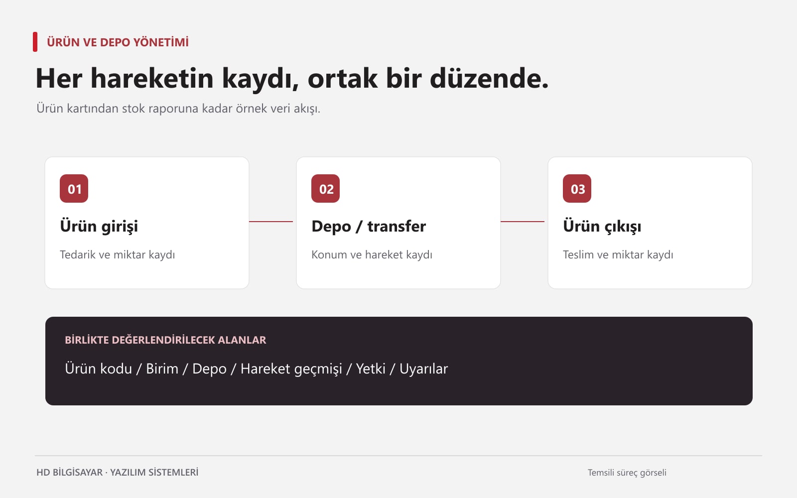 Stok takip yazılımında ürün girişi, depo transferi ve ürün çıkışı akışı
